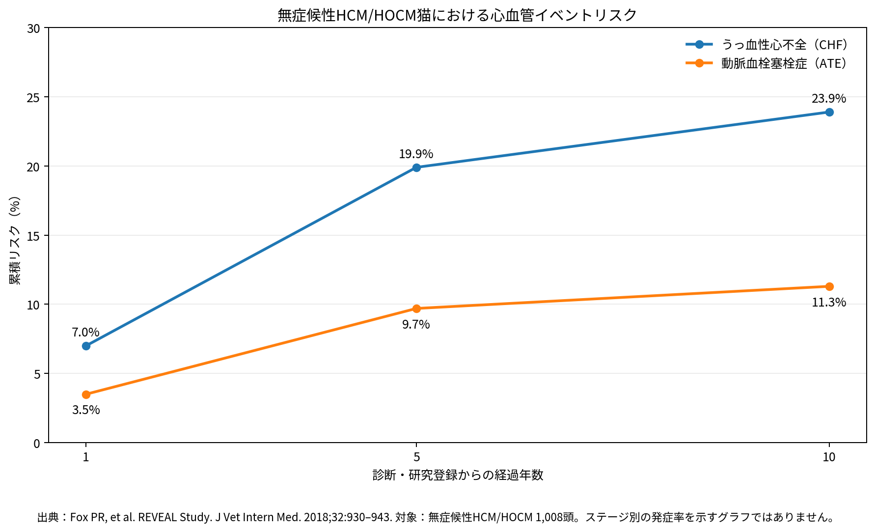 無症候性HCM・HOCM猫における心不全と動脈血栓塞栓症の累積リスク