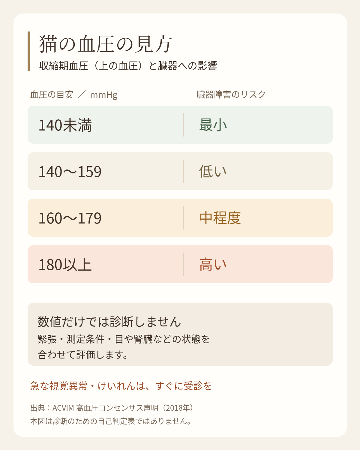猫の収縮期血圧と臓器障害リスクの目安。140mmHg未満は最小、140〜159は低い、160〜179は中程度、180以上は高い。測定条件や臓器の状態も合わせて判断する図解。