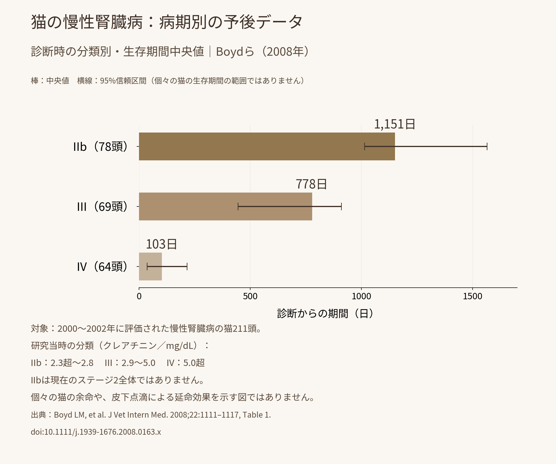 猫211頭の研究における診断時の病期別生存期間中央値。IIbは1151日、IIIは778日、IVは103日。横線は95%信頼区間
