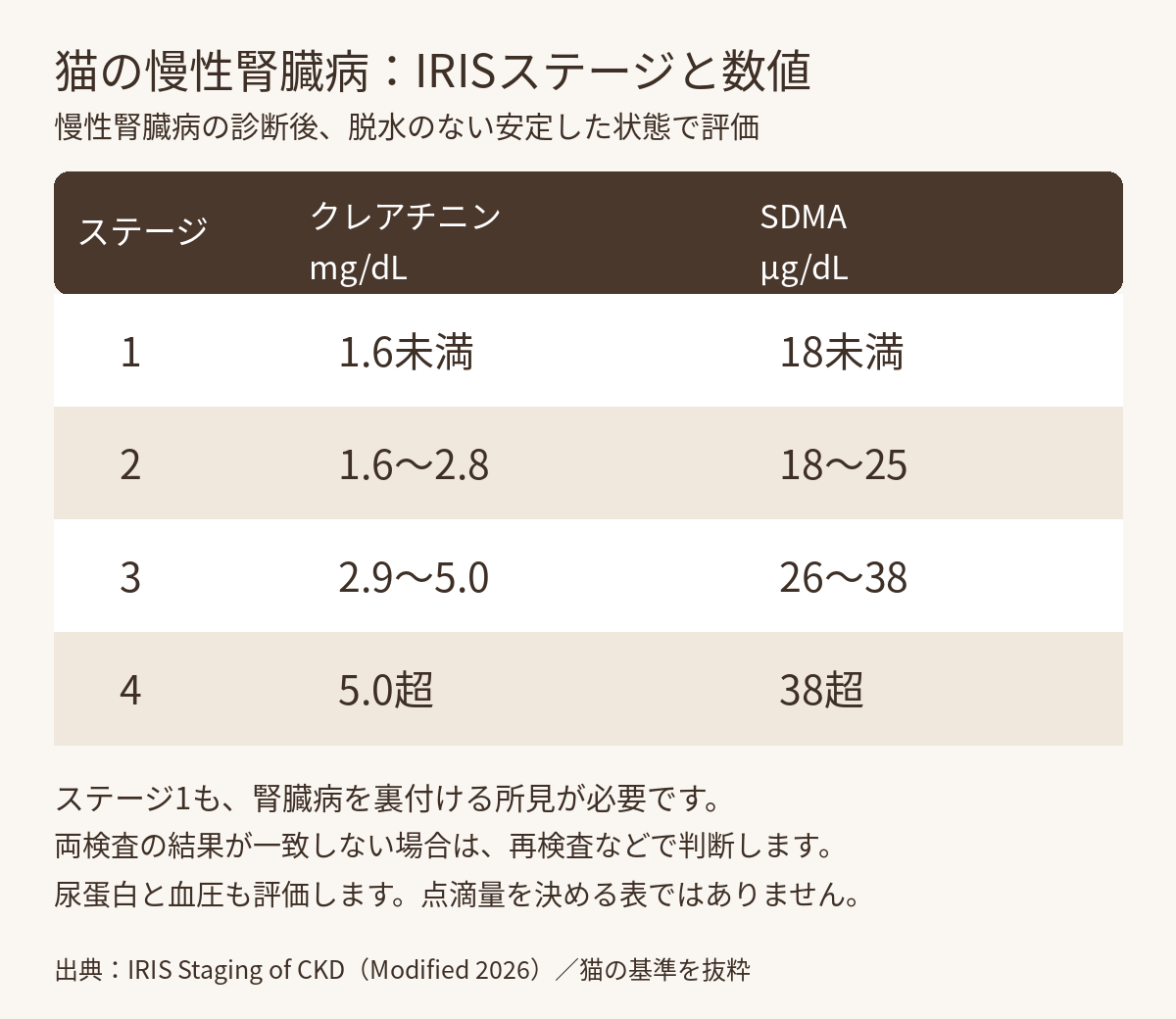 猫のIRISステージ1から4を、クレアチニンとSDMAの数値・単位で比較した表
