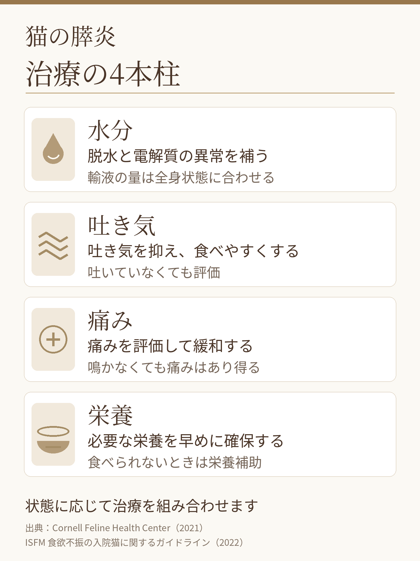 猫の膵炎の治療を、水分・吐き気・痛み・栄養の4本柱でまとめた図解。