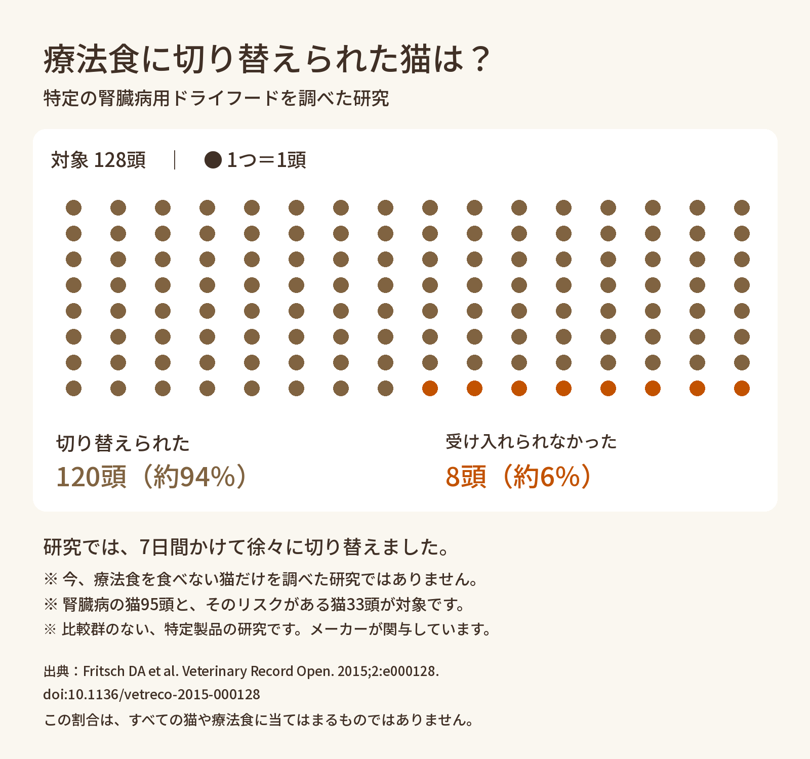 特定の腎臓用療法食を調べた研究で、128頭中120頭が受け入れ、8頭が受け入れなかったことを示すグラフ