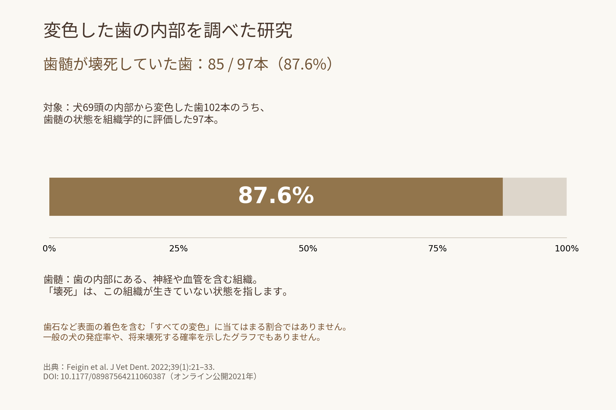 内部から変色した歯を調べた研究。歯髄を組織学的に評価した97本中85本、87.6%が非生活歯。