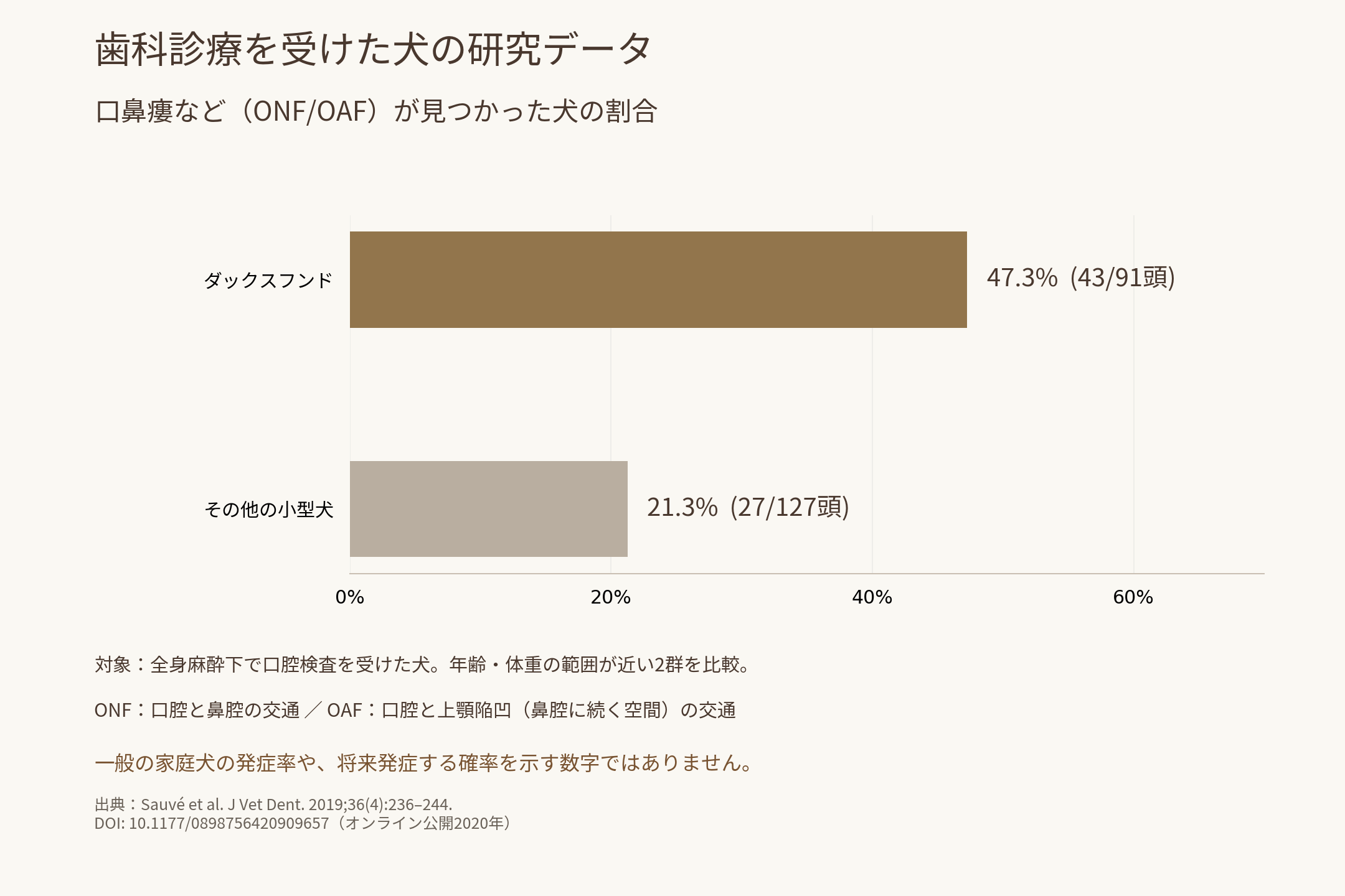 歯科診療を受けた犬で口鼻瘻などが見つかった割合。ダックスフンド43/91頭、その他の小型犬27/127頭。